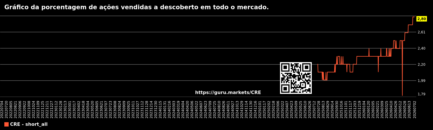 Gráfico da porcentagem de ações vendidas a descoberto em todo o mercado.